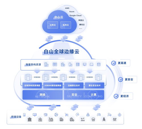 邊緣云賽道開(kāi)啟 技術(shù)開(kāi)發(fā)與廠(chǎng)商出線(xiàn)之路