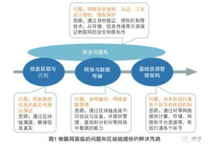 域乎與Sigfox強強聯(lián)合 區(qū)塊鏈賦能物聯(lián)網(wǎng)產(chǎn)業(yè)蓬勃發(fā)展