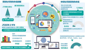 在線教育企業(yè)發(fā)力三駕馬車 資本、技術與產(chǎn)品，預計2018年市場規(guī)模超3000億元